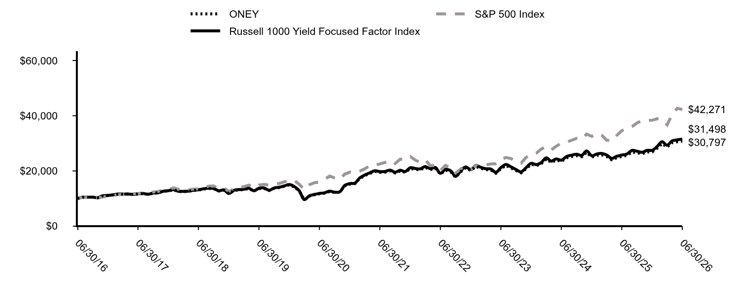 Growth of 10K Chart