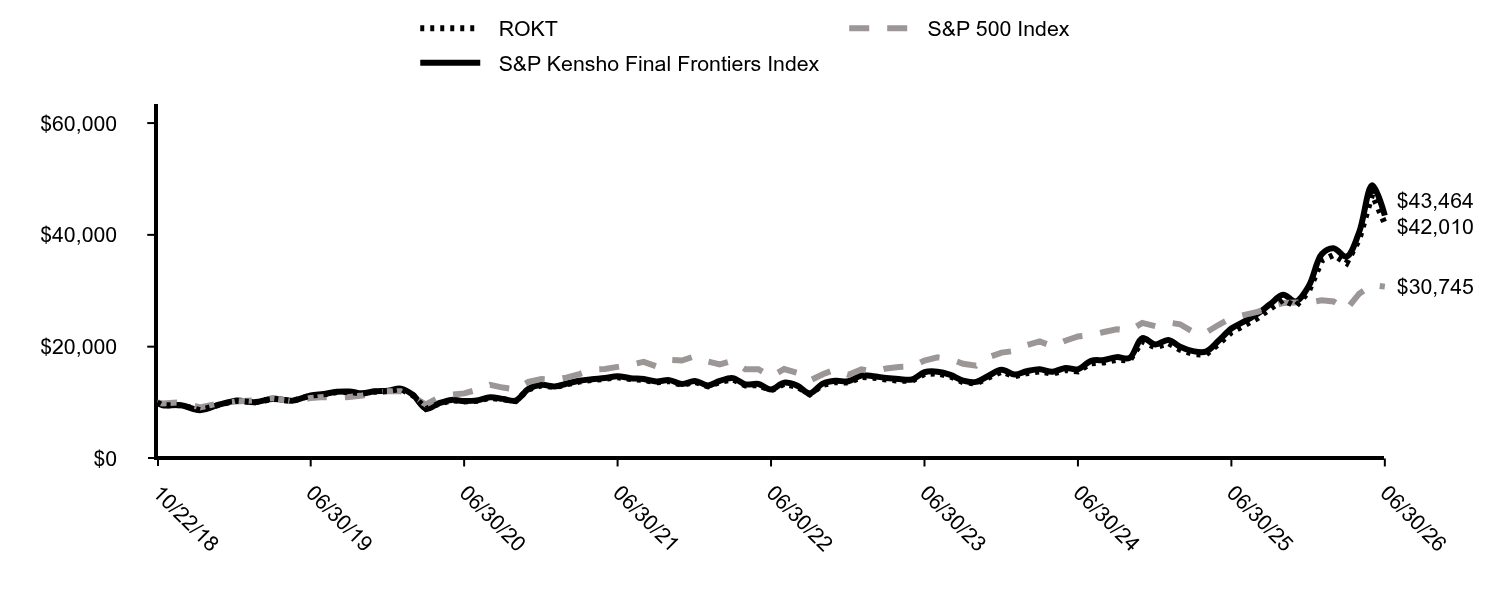Growth of 10K Chart