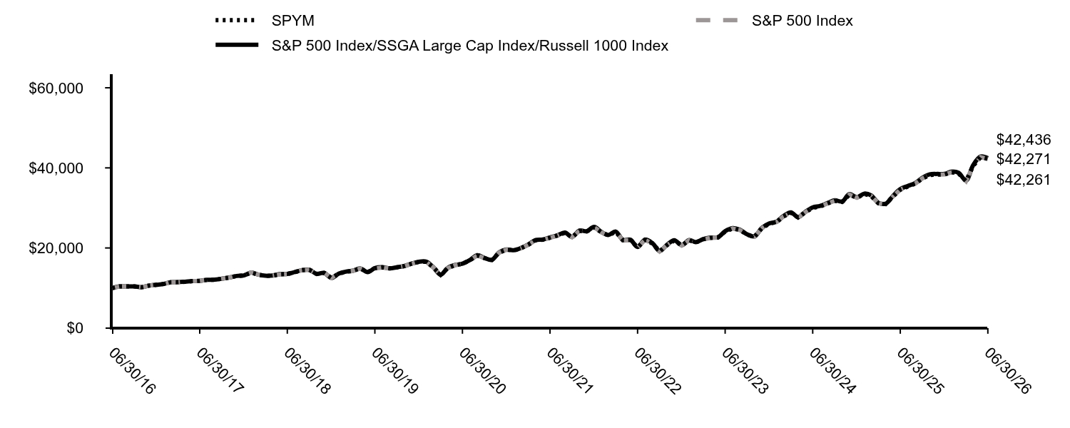 Growth of 10K Chart