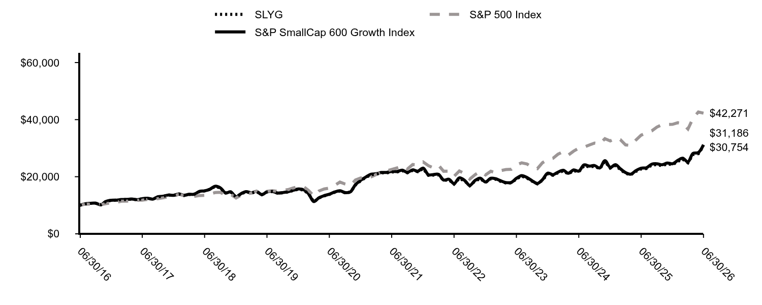Growth of 10K Chart