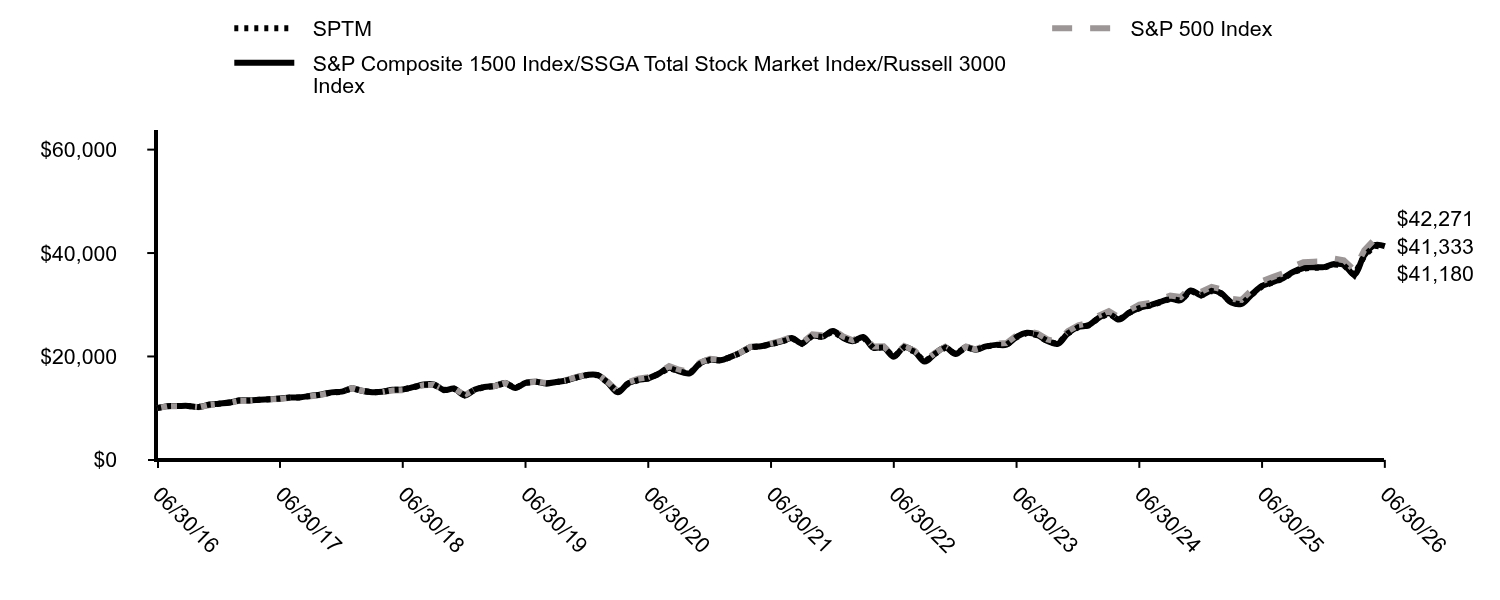 Growth of 10K Chart