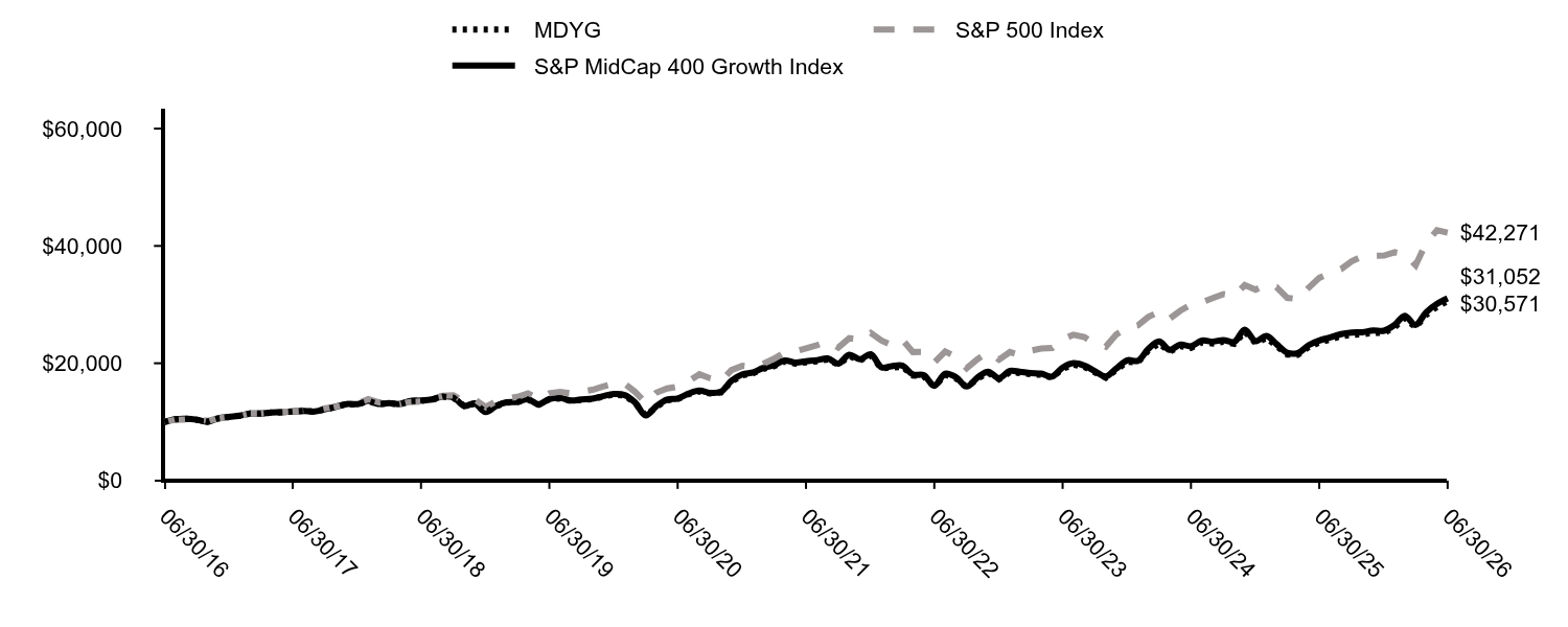 Growth of 10K Chart