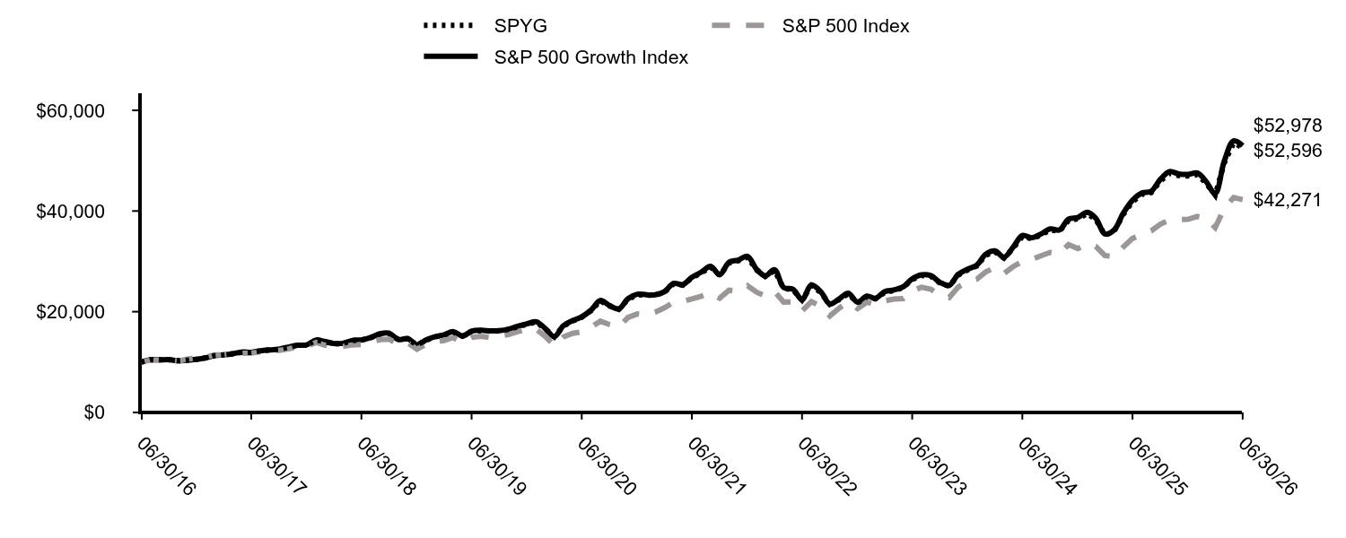 Growth of 10K Chart