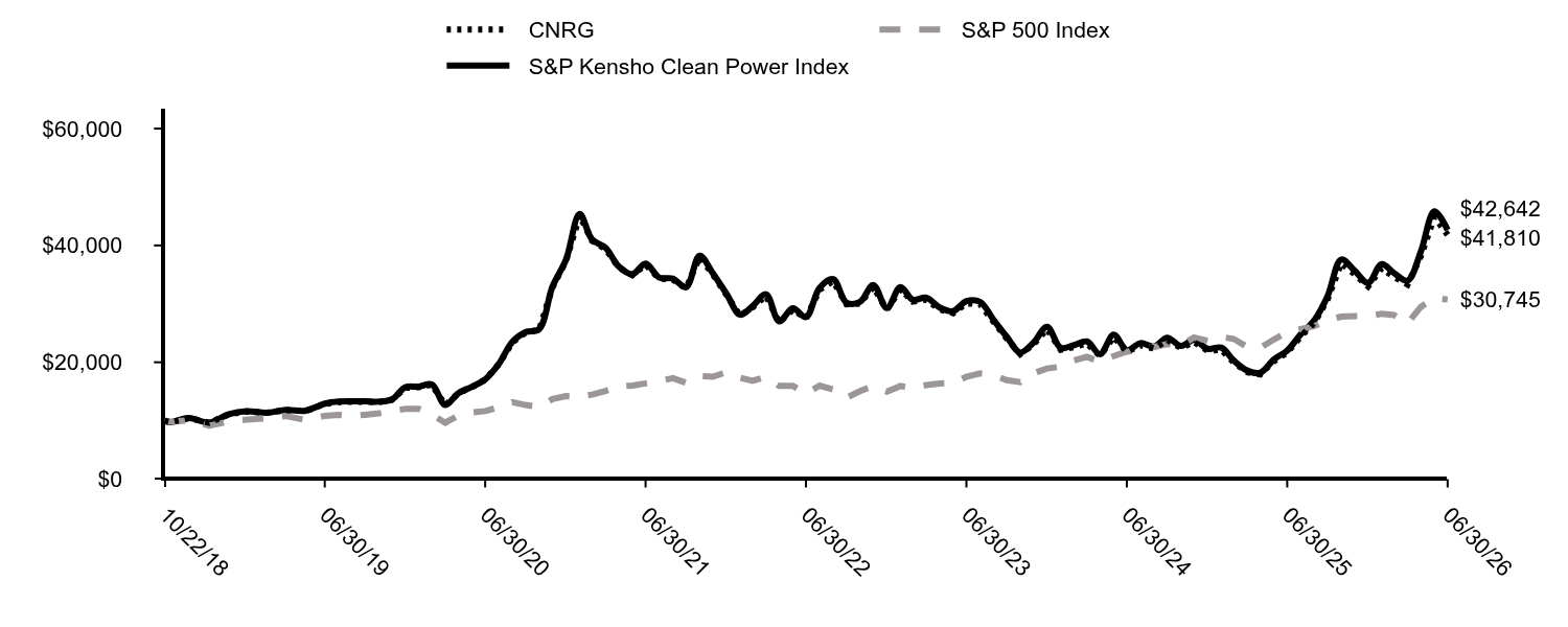 Growth of 10K Chart