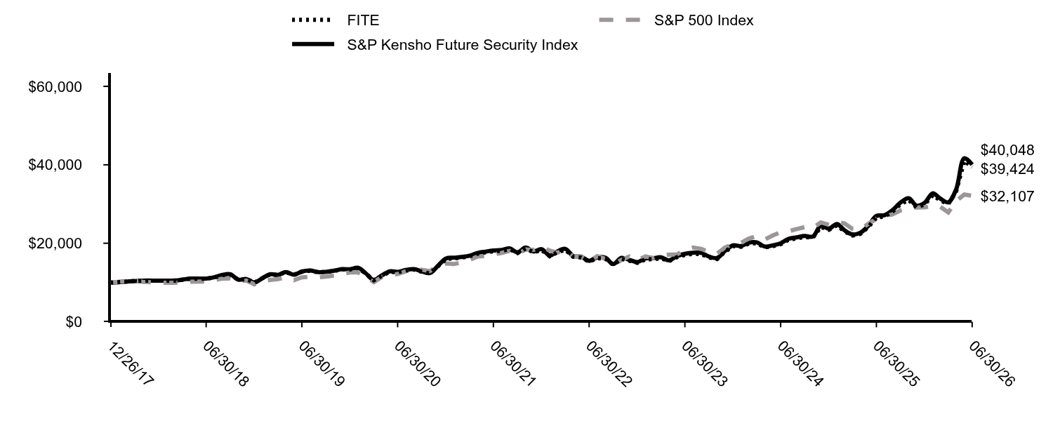 Growth of 10K Chart