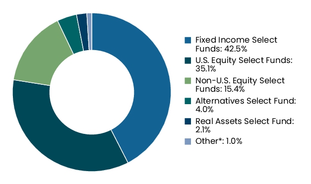 Graphical Representation - Allocation 2 Chart
