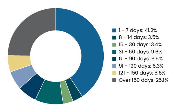 Graphical Representation - Allocation 2 Chart