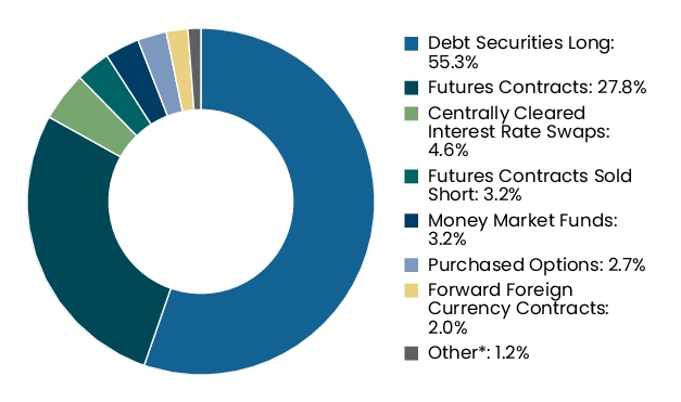 Graphical Representation - Allocation 2 Chart