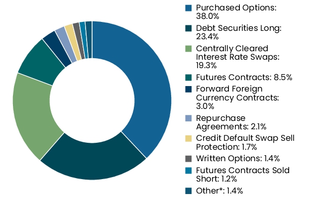 Graphical Representation - Allocation 2 Chart
