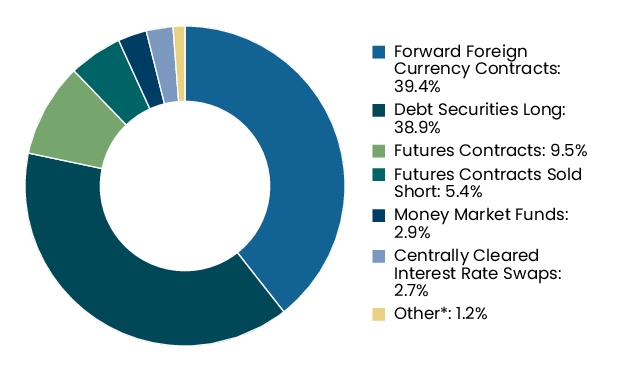 Graphical Representation - Allocation 2 Chart
