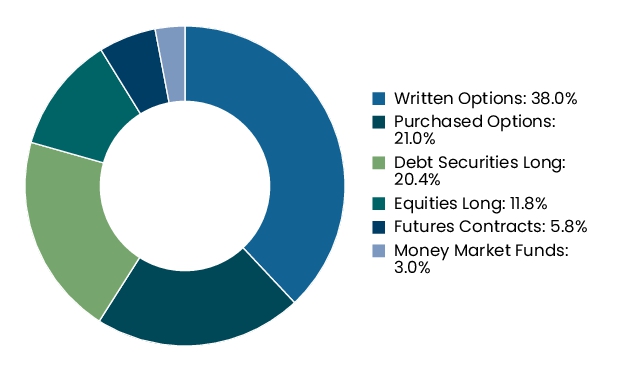 Graphical Representation - Allocation 2 Chart