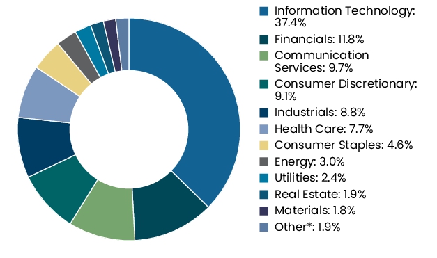 Graphical Representation - Allocation 2 Chart