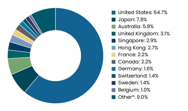Graphical Representation - Allocation 2 Chart
