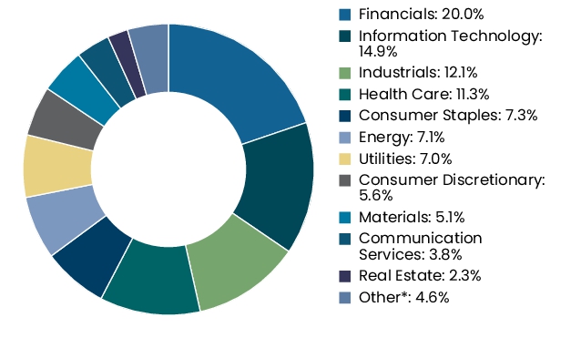 Graphical Representation - Allocation 2 Chart