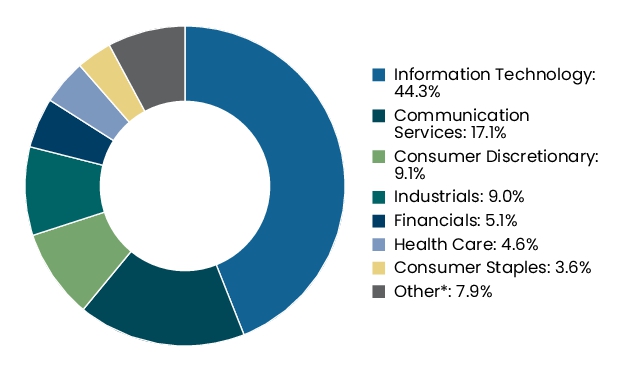 Graphical Representation - Allocation 2 Chart