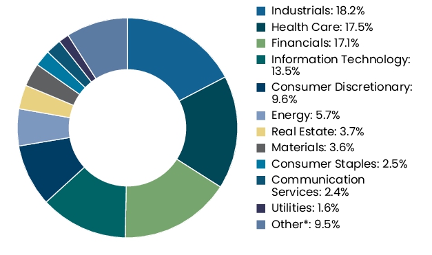 Graphical Representation - Allocation 2 Chart