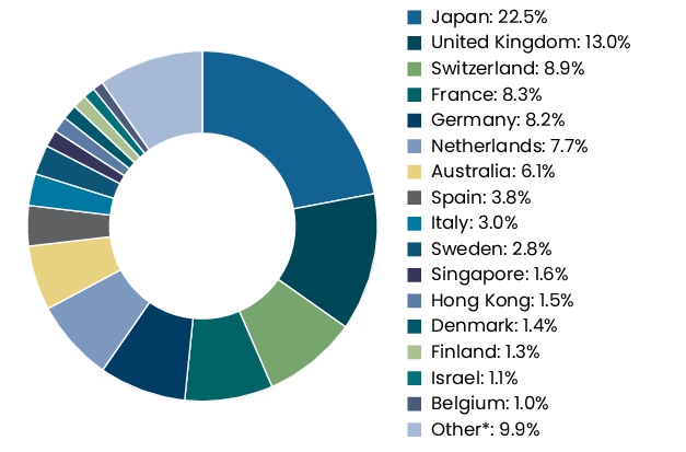 Graphical Representation - Allocation 2 Chart