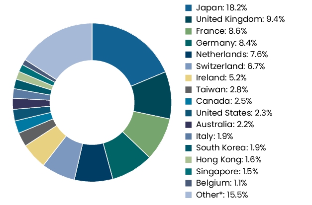 Graphical Representation - Allocation 2 Chart