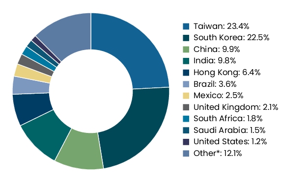 Graphical Representation - Allocation 2 Chart