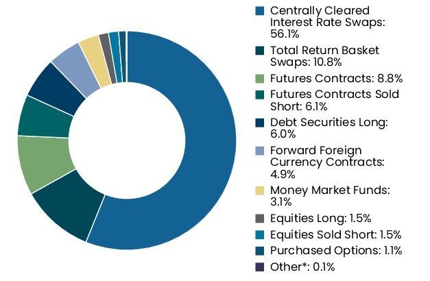 Graphical Representation - Allocation 2 Chart