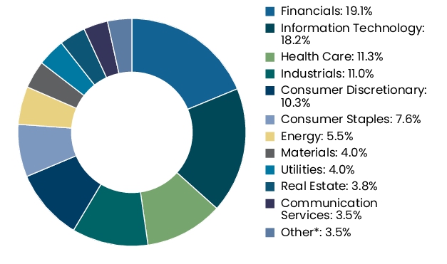 Graphical Representation - Allocation 2 Chart
