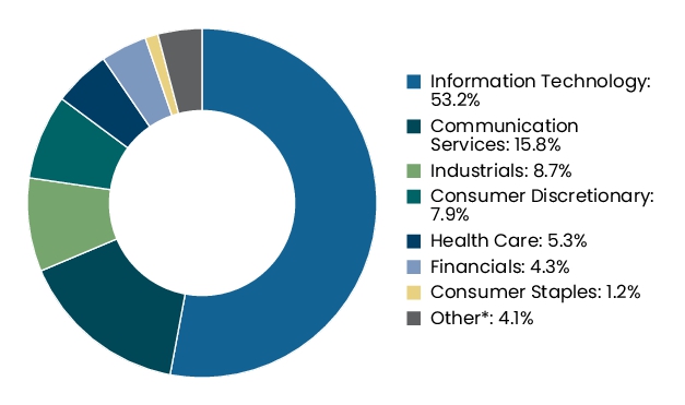 Graphical Representation - Allocation 2 Chart