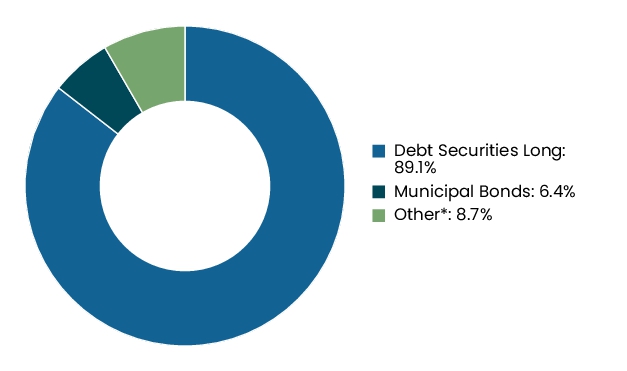 Graphical Representation - Allocation 2 Chart