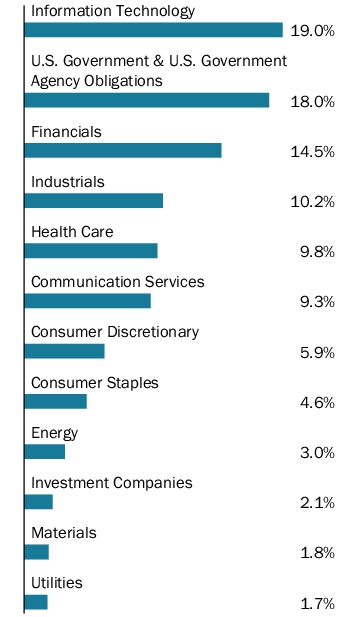 Graphical Representation - Allocation 1 Chart