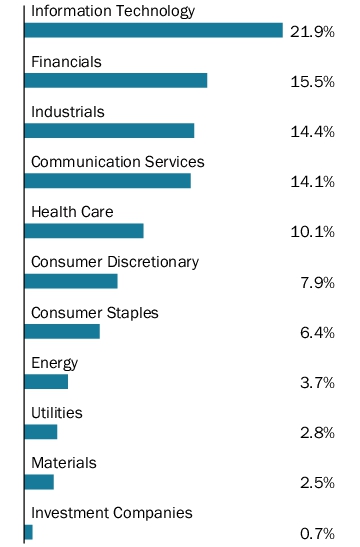 Graphical Representation - Allocation 1 Chart