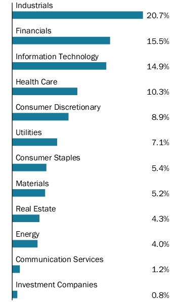 Graphical Representation - Allocation 1 Chart