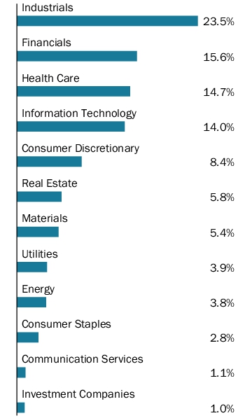 Graphical Representation - Allocation 1 Chart