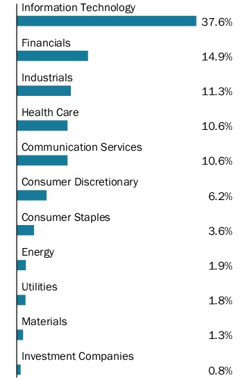 Graphical Representation - Allocation 1 Chart