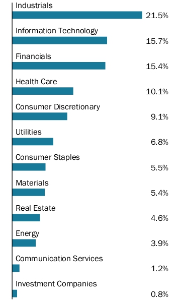 Graphical Representation - Allocation 1 Chart