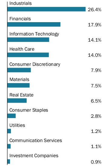 Graphical Representation - Allocation 1 Chart