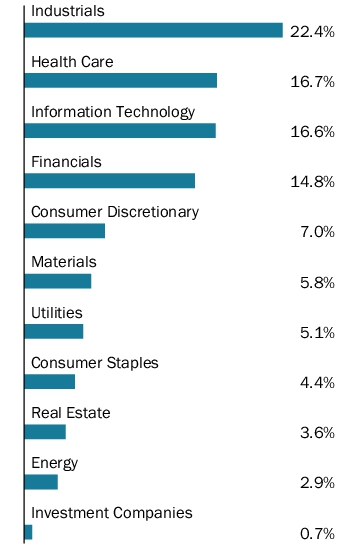Graphical Representation - Allocation 1 Chart