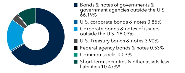 Graphical Representation - Allocation 1 Chart