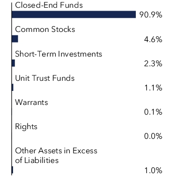 Graphical Representation - Allocation 1 Chart