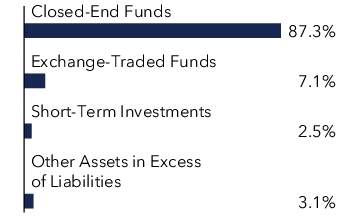 Graphical Representation - Allocation 1 Chart
