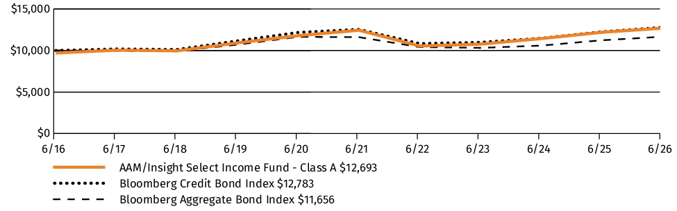 Fund Performance - Growth of 10K