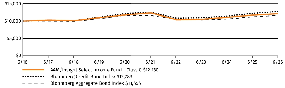 Fund Performance - Growth of 10K