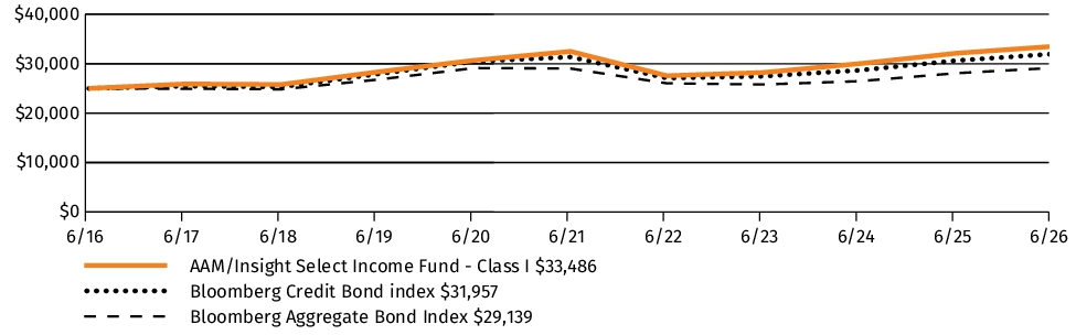 Fund Performance - Growth of 10K