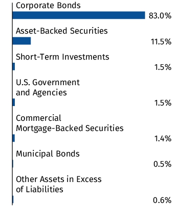 Graphical Representation - Allocation 1 Chart