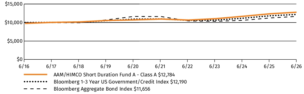 Fund Performance - Growth of 10K