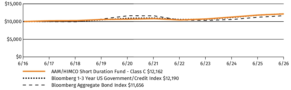 Fund Performance - Growth of 10K