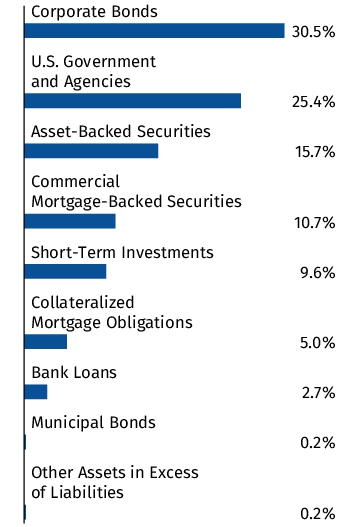 Graphical Representation - Allocation 1 Chart