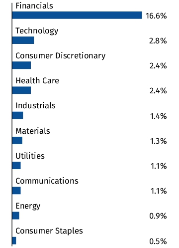 Graphical Representation - Allocation 2 Chart