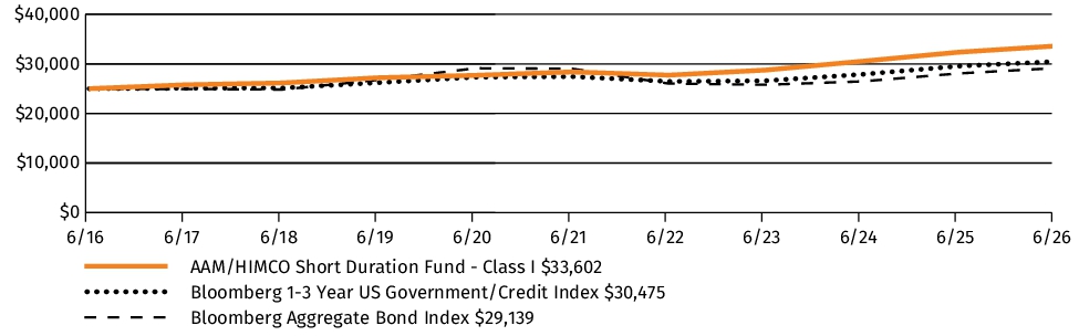 Fund Performance - Growth of 10K