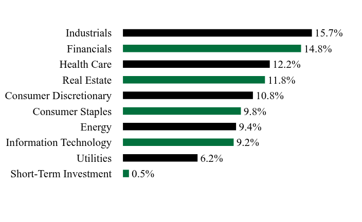 Holdings Chart