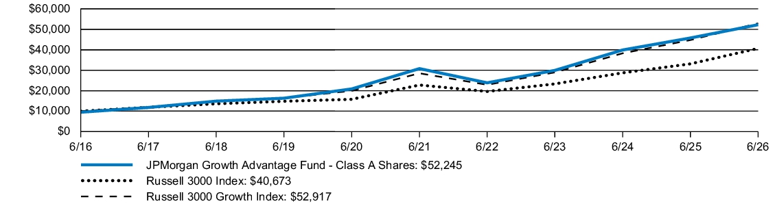 Fund Performance - Growth of 10K