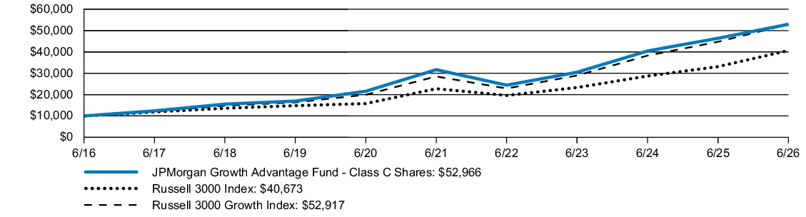 Fund Performance - Growth of 10K